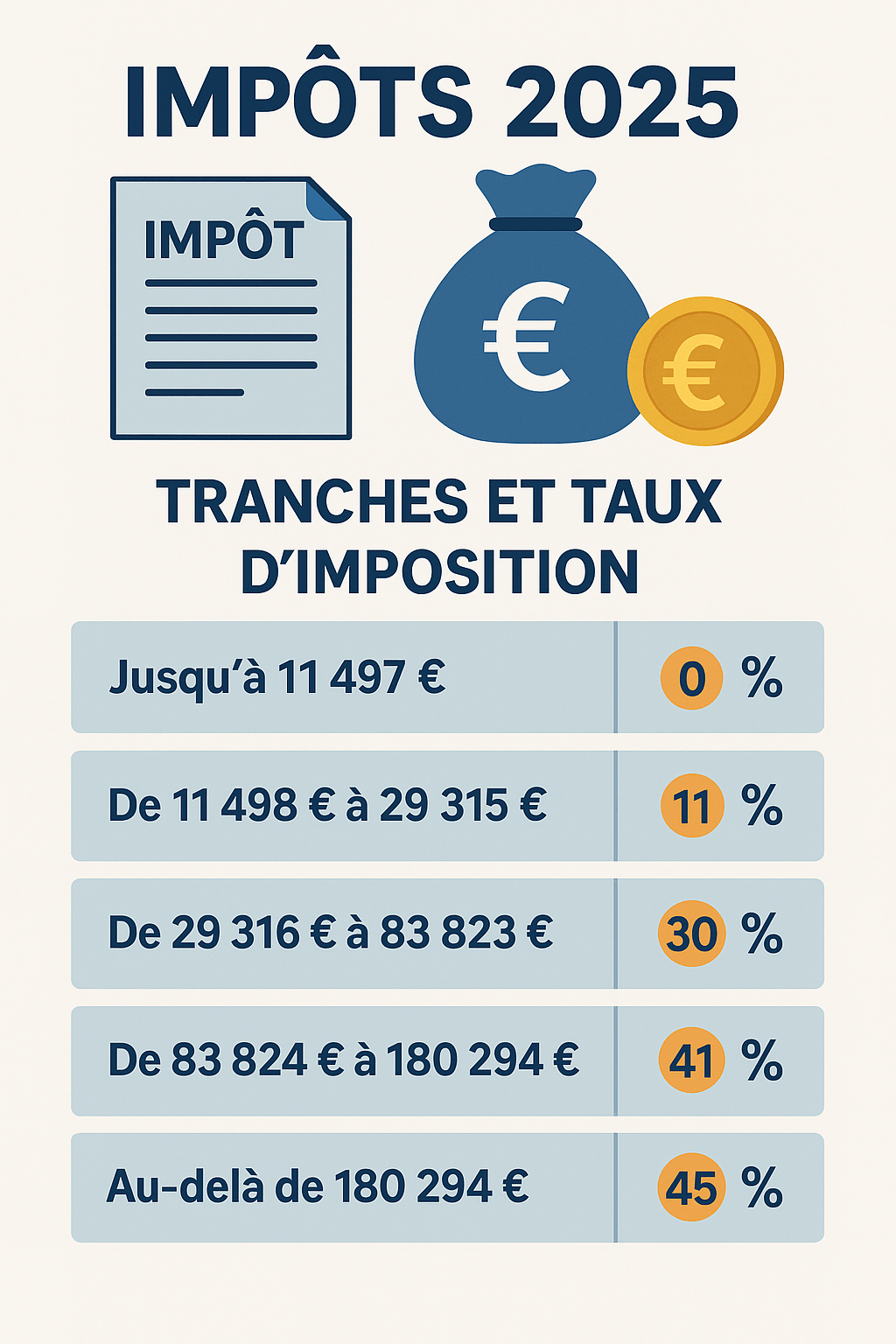 Tranches et taux d’imposition en France pour l’année 2025 selon le barème fiscal applicable aux revenus de 2024.